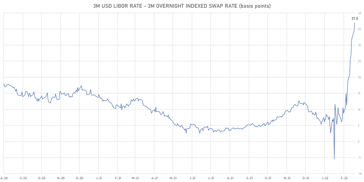 3M USD LIBOR-OIS Spot Spread | Sources: ϕpost, Refinitiv data