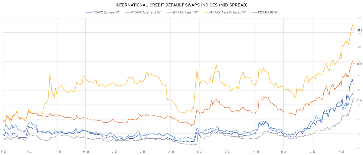 iTRAXX Credit Indices Mid Spreads | Sources: ϕpost, Refinitiv data