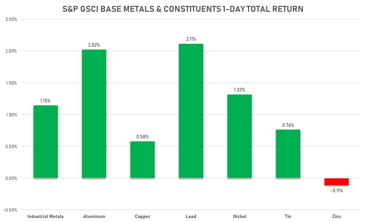 GSCI Industrial Metals | Sources: ϕpost, FactSet data