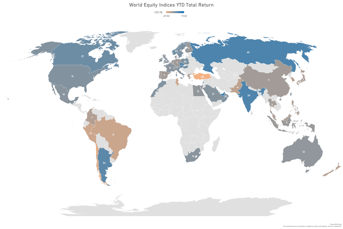 Year-To-Date Total Return By Country | Sources: ϕpost, FactSet data 