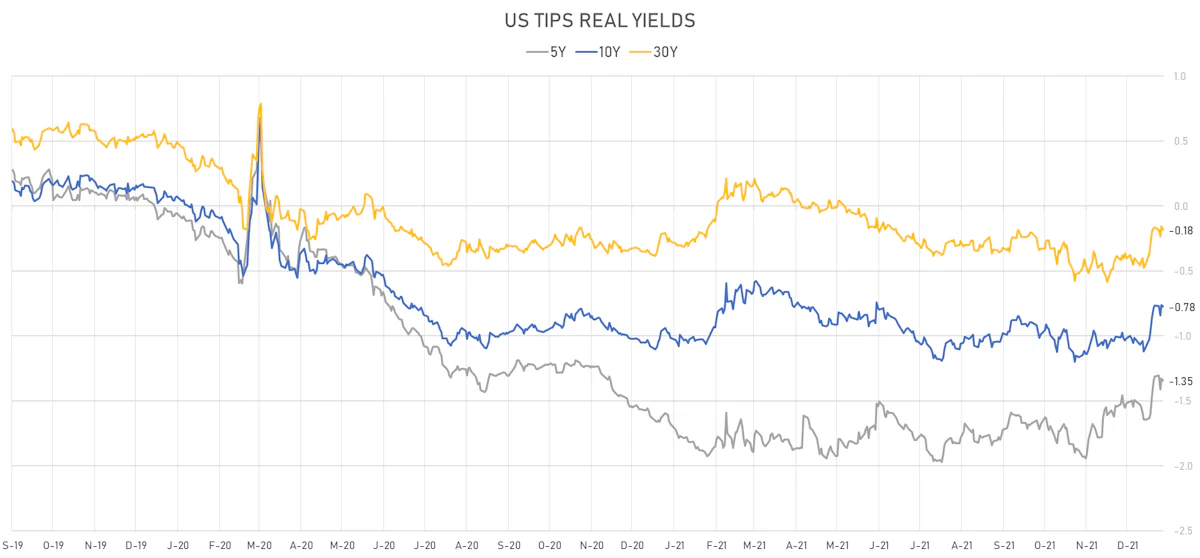 US TIPS Real Yields | Sources: ϕpost, Refinitiv data