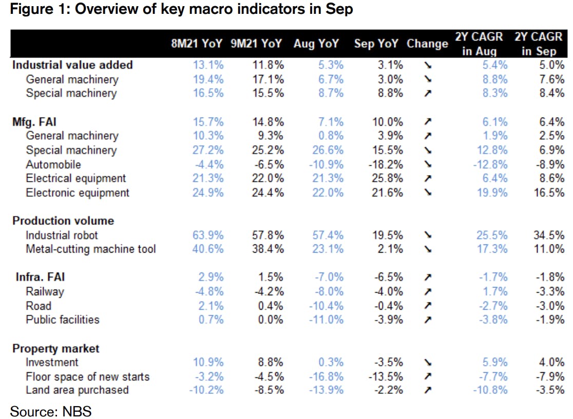 Chinese Macro Indicators September 2021 | Source: Credit Suisse