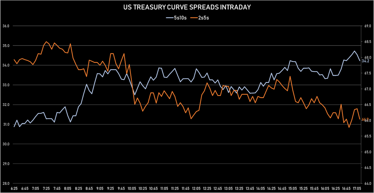 US Treasury Curve Spreads | Sources: ϕpost, Refinitiv data 