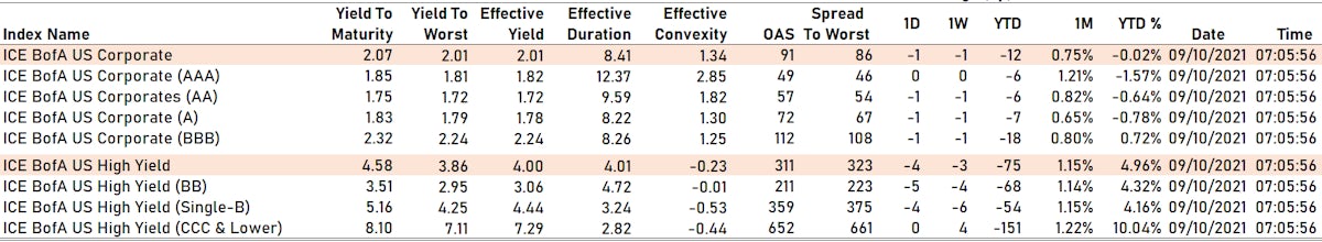 ICE BofAML US Corporate Spreads By Rating | Sources: ϕpost, FactSet data
