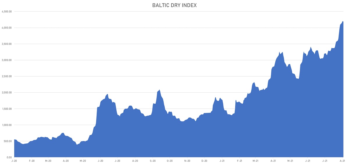 Baltic Dry Index | Sources: ϕpost, Refinitiv data