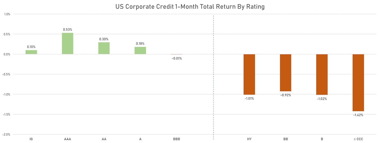 1-Month Performance Of ICE BofA US Corporate Indices By Rating | Sources: ϕpost, FactSet data