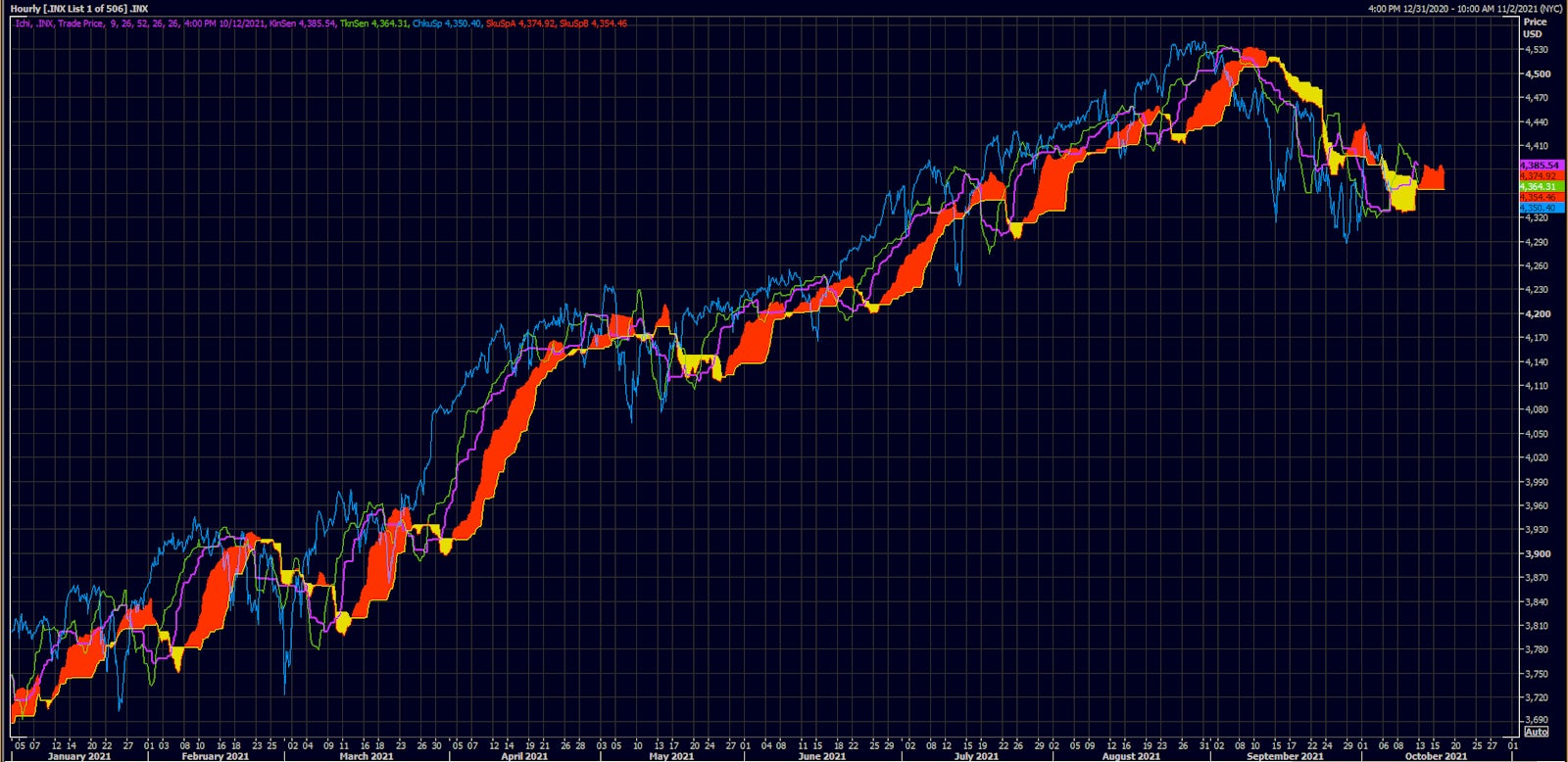 S&P 500 Index Hourly Prices & Ichimoku Cloud | Source: Refinitiv