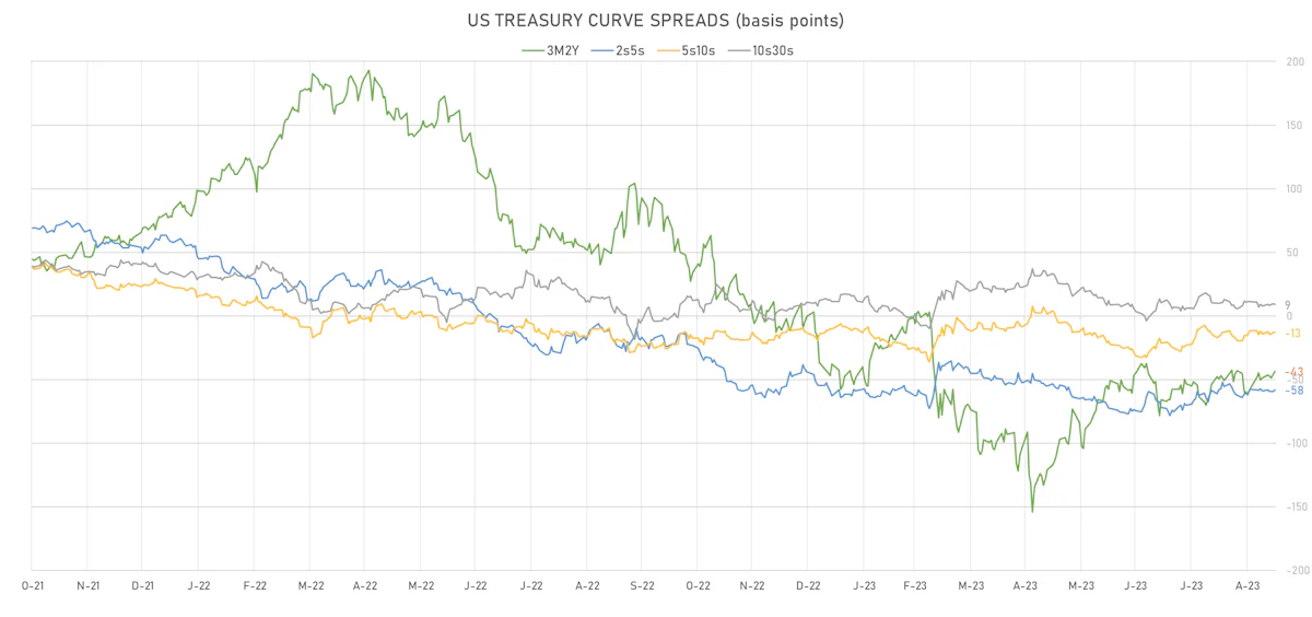US Treasury Curve spreads | Sources: phipost.com, Refinitiv data