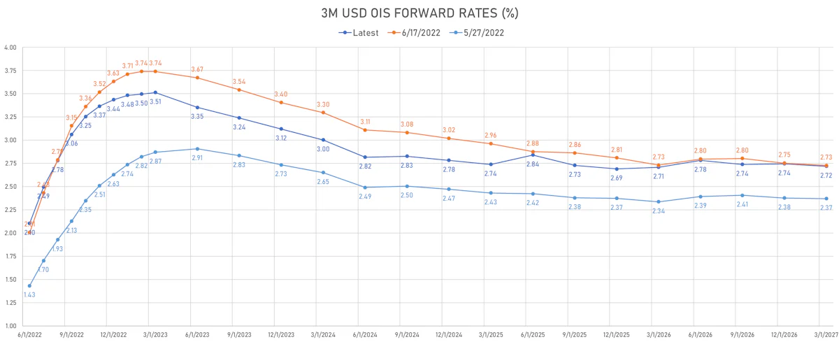 Recent Changes In The 3-Month USD OIS Forward Rates Curve | Sources: ϕpost, Refinitiv data