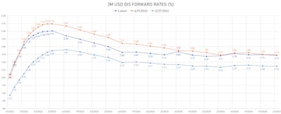 Recent Changes In The 3-Month USD OIS Forward Rates Curve | Sources: ϕpost, Refinitiv data