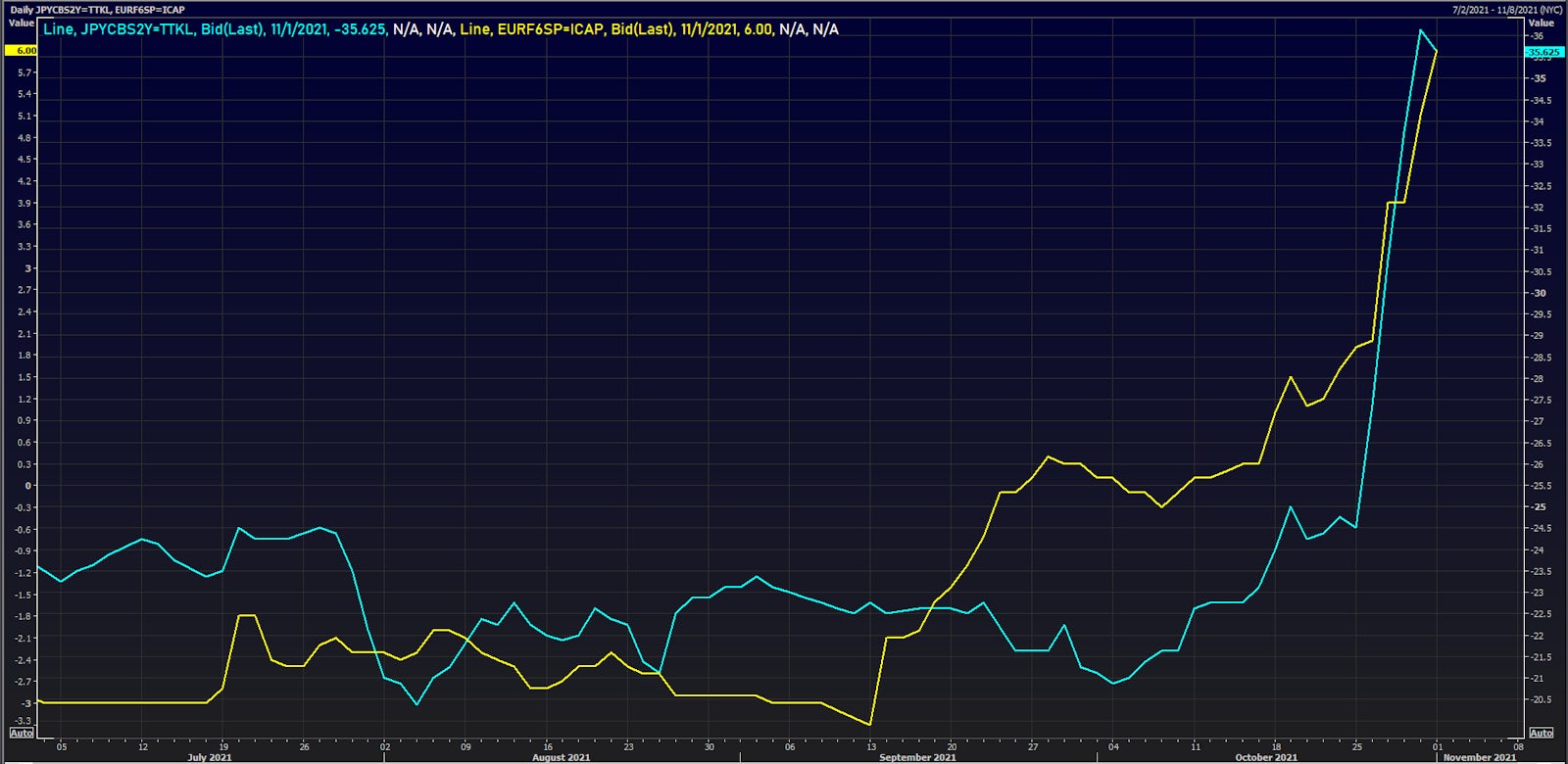 IMM March 2023 FRA EONIA Spread & JPY 2Y currency basis swap | Source: Refinitiv