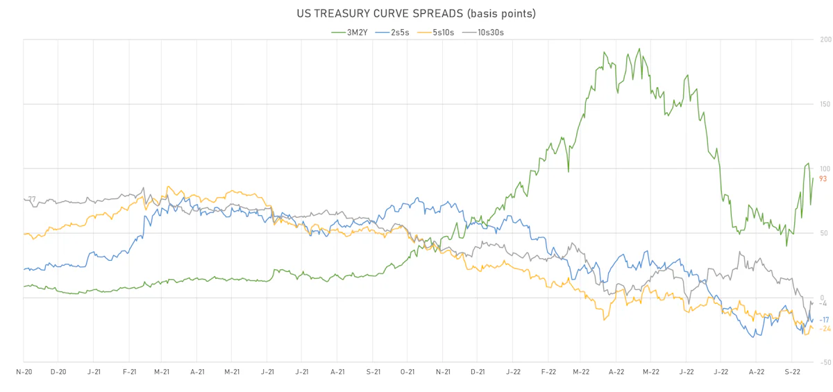 US Treasury Curve Spreads | Sources: ϕpost, Refinitiv data