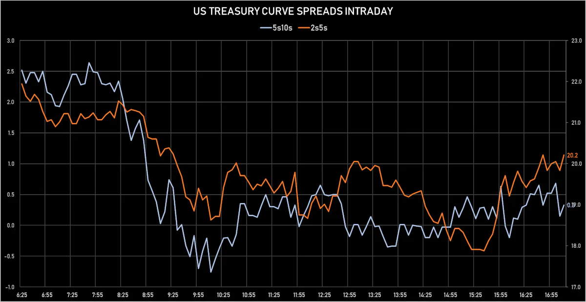 US Treasury Curve Spreads Intraday | Sources: ϕpost, Refinitiv data