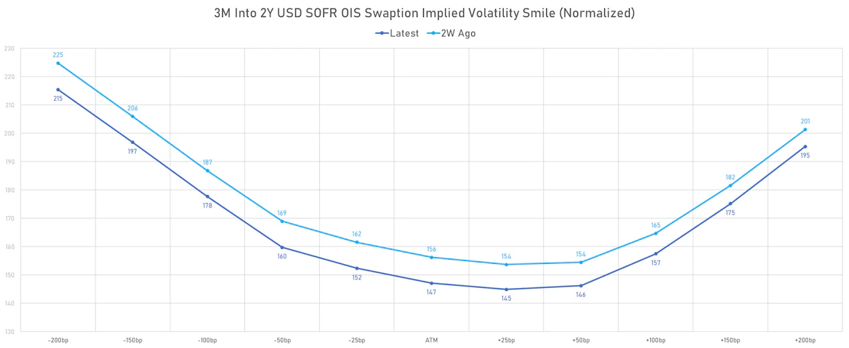 3M into 2Y USD SOFR OIS Swaption implied volatility curve | Sources: phipost.com, Refinitiv data