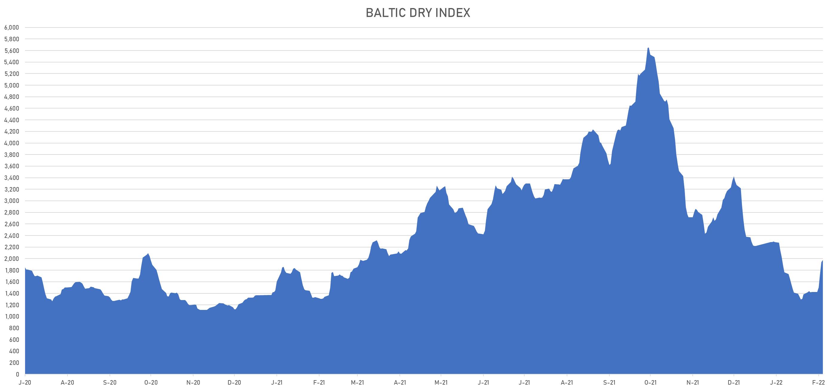 Baltic Exchange Dry Index | Sources: phipost.com, Refinitiv data