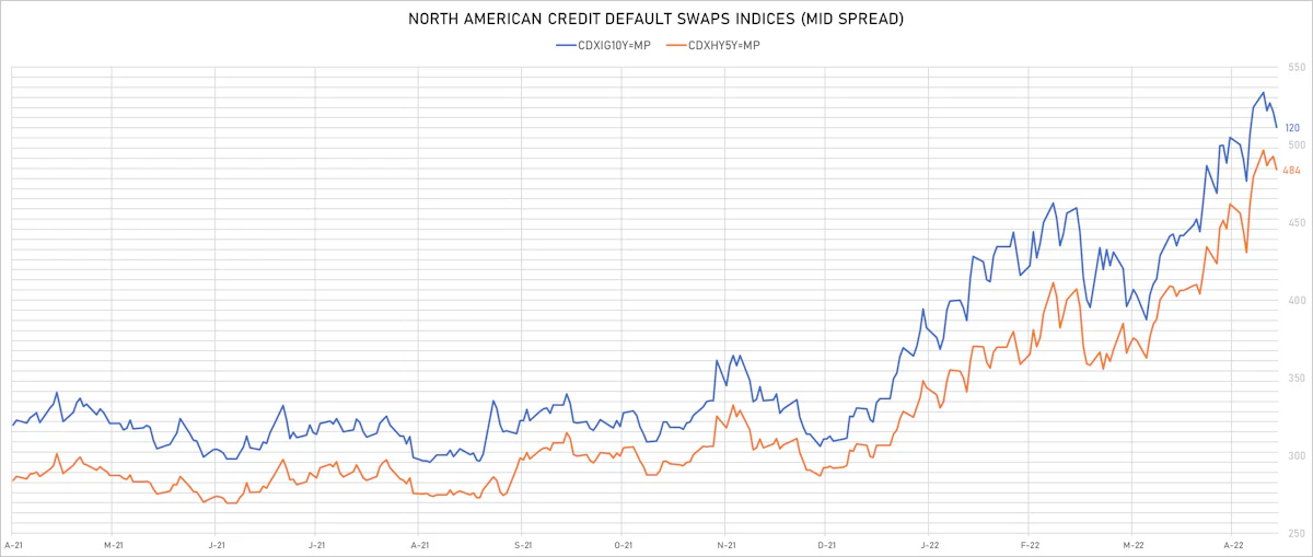 CDX NA IG & HY Credit Indices Mid Spreads | Sources: ϕpost, Refinitiv data