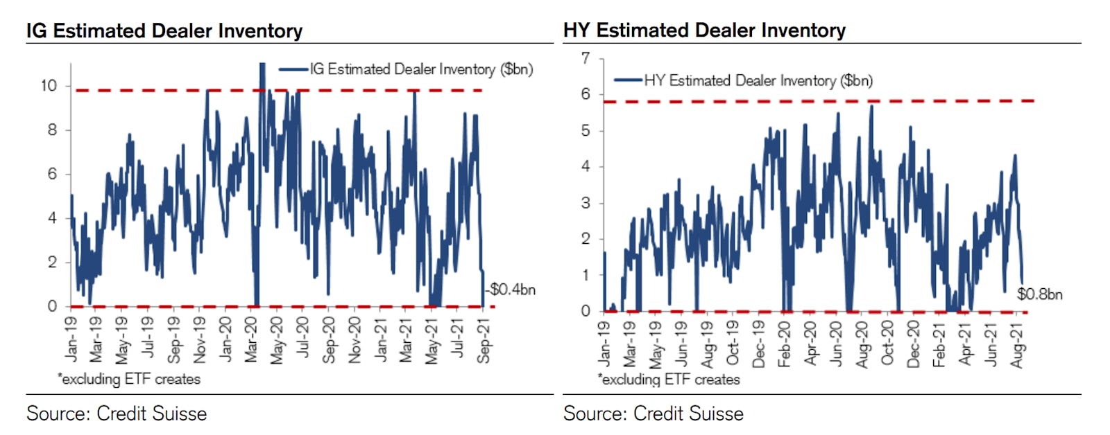Dealer Inventories Are Way Down, Most Notably in IG | Source: Credit Suisse