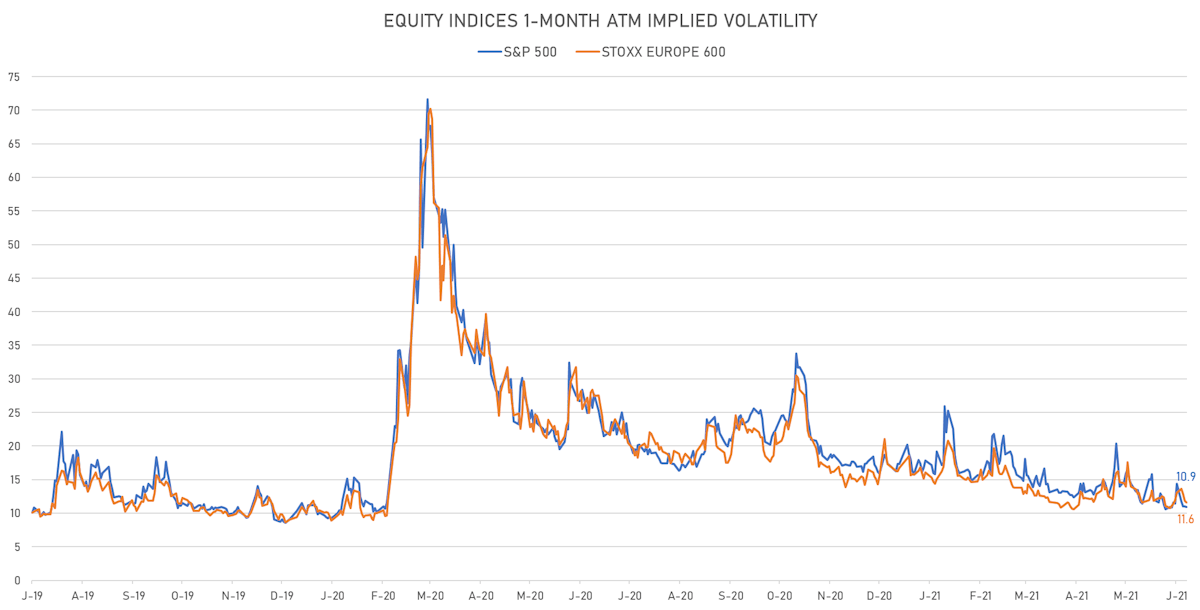 1-Month At-The-Money Implied Volatilities | Sources: ϕpost, Refinitiv data