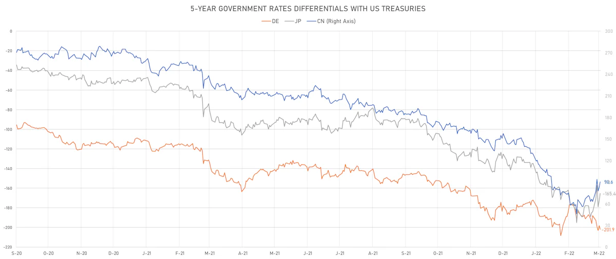 US CN DE JP 5Y Rates Differentials | Sources: ϕpost, Refinitiv data