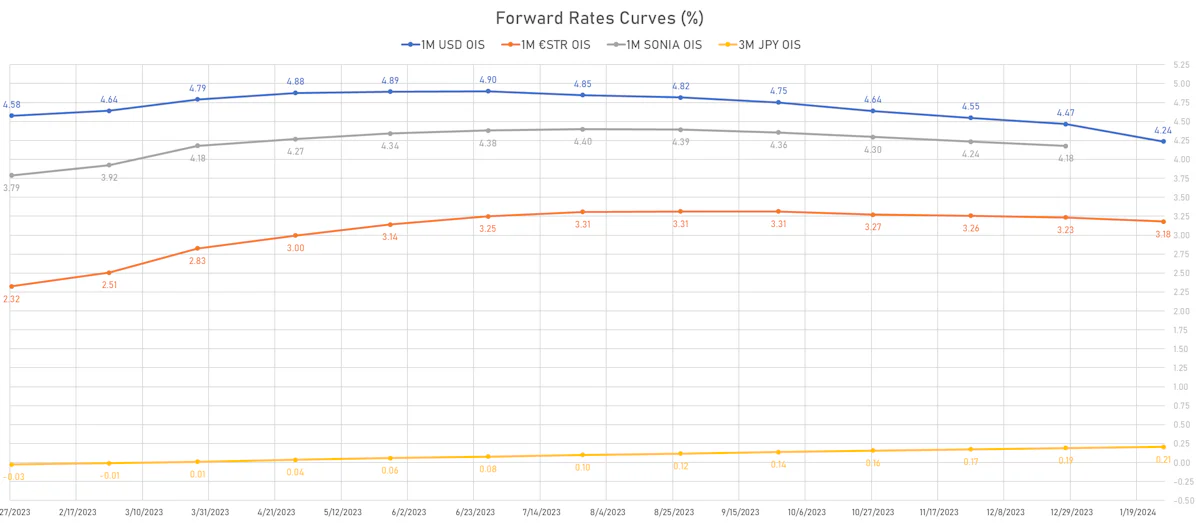 Global STIR Forward Curves | Sources: phipost.com, Refinitiv data