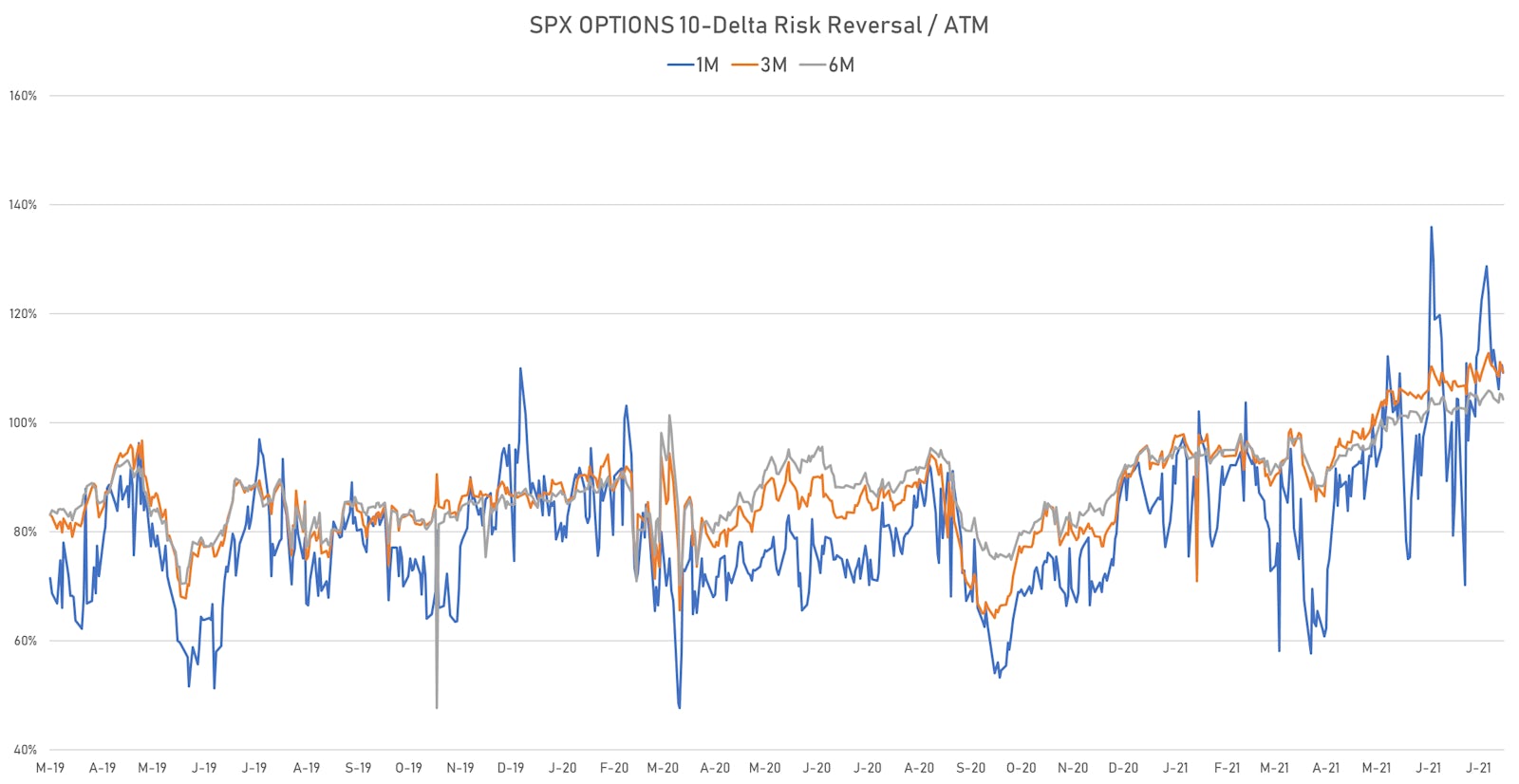 S&P 500 Options Less Skewed To The Downside Than Before The Start Of Earnings Season | Sources: ϕpost, Refinitiv data