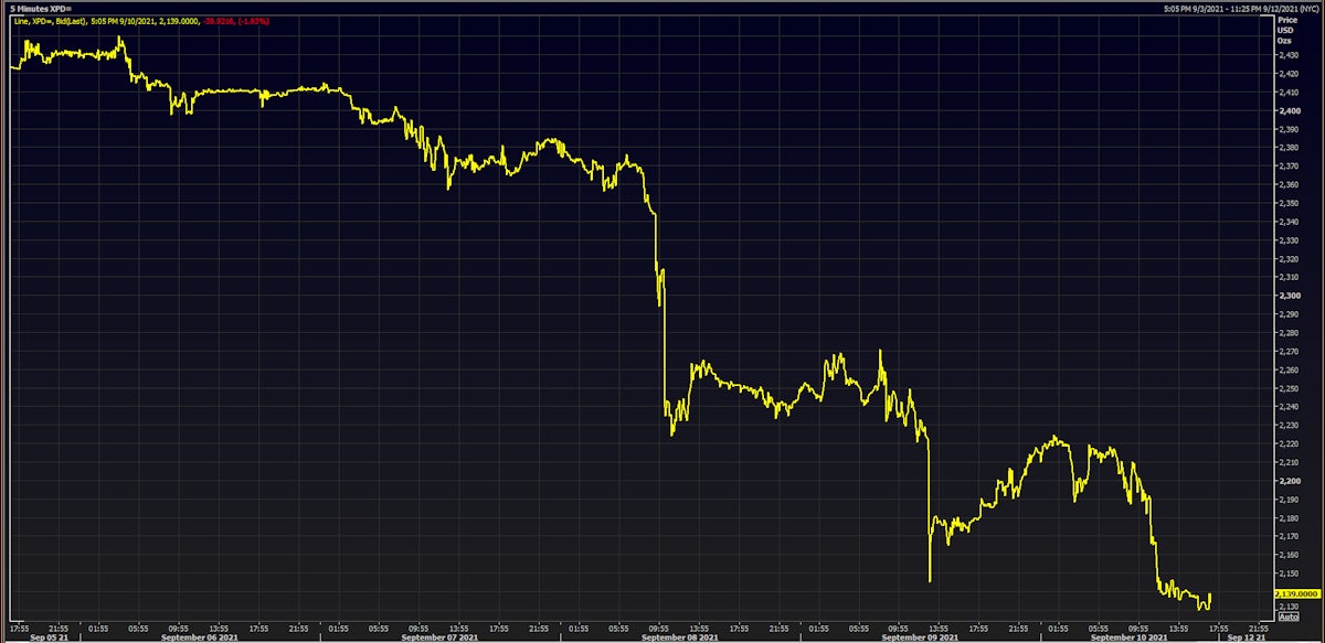 Palladium Spot Prices Intraday | Source: Refinitiv data