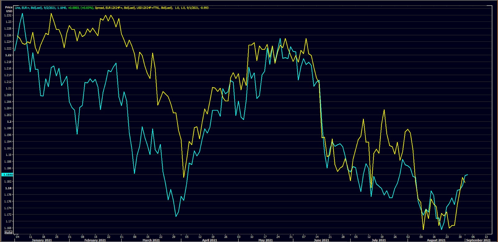 Euro spot vs German-US 1Y Forward 1Y Rates Differential | Source: Refinitiv