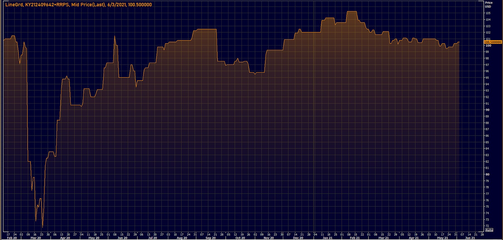 Buckeye Partners (USU05638AC24) trading back to par after dropping to the low 70's last year | Source: Refinitiv