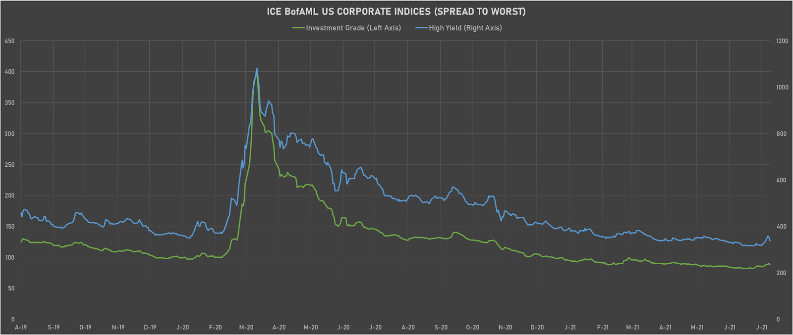 ICE BofAML US Corporate IG & HY Spreads To Worst | Sources: ϕpost, Refinitiv data