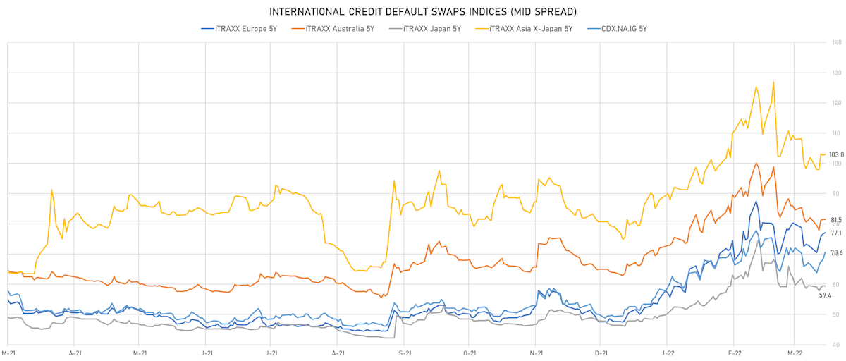 iTRAXX Credit Indices Mid Spreads | Sources: ϕpost, Refinitiv data 