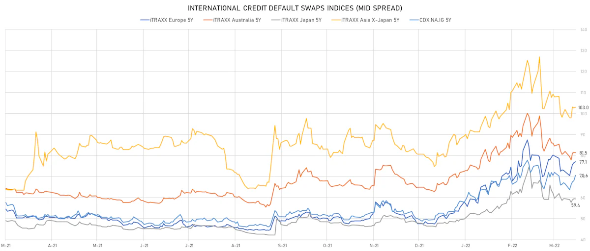 iTRAXX Credit Indices Mid Spreads | Sources: ϕpost, Refinitiv data
