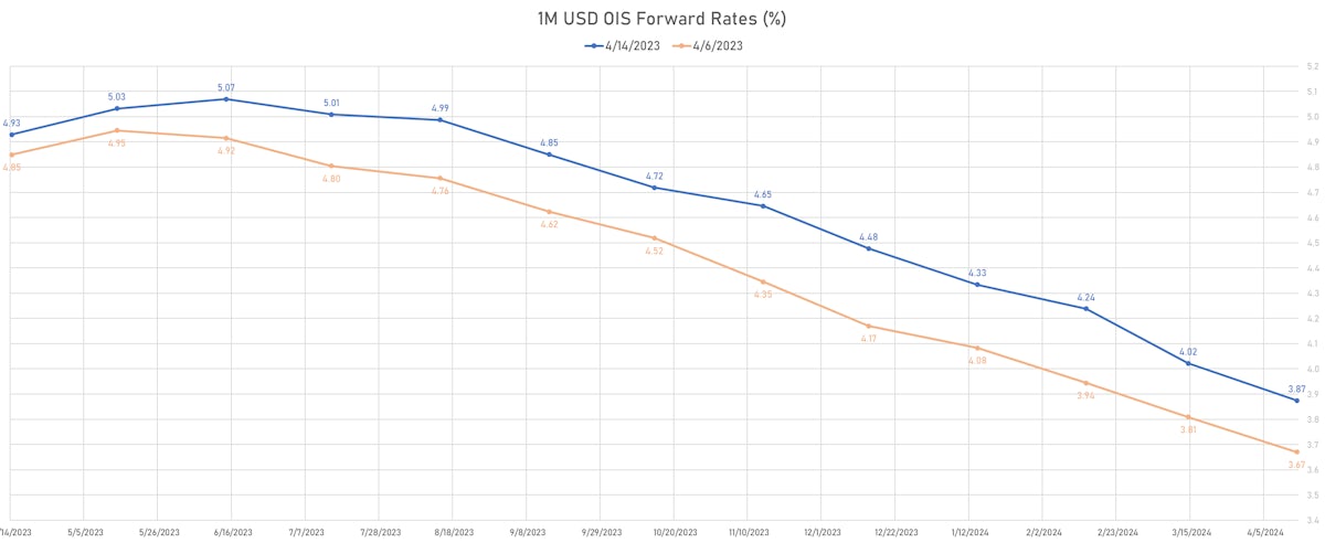 US Overnight Fed Funds 1M OIS Forward Curve | Sources: phipost.com, Refinitiv data