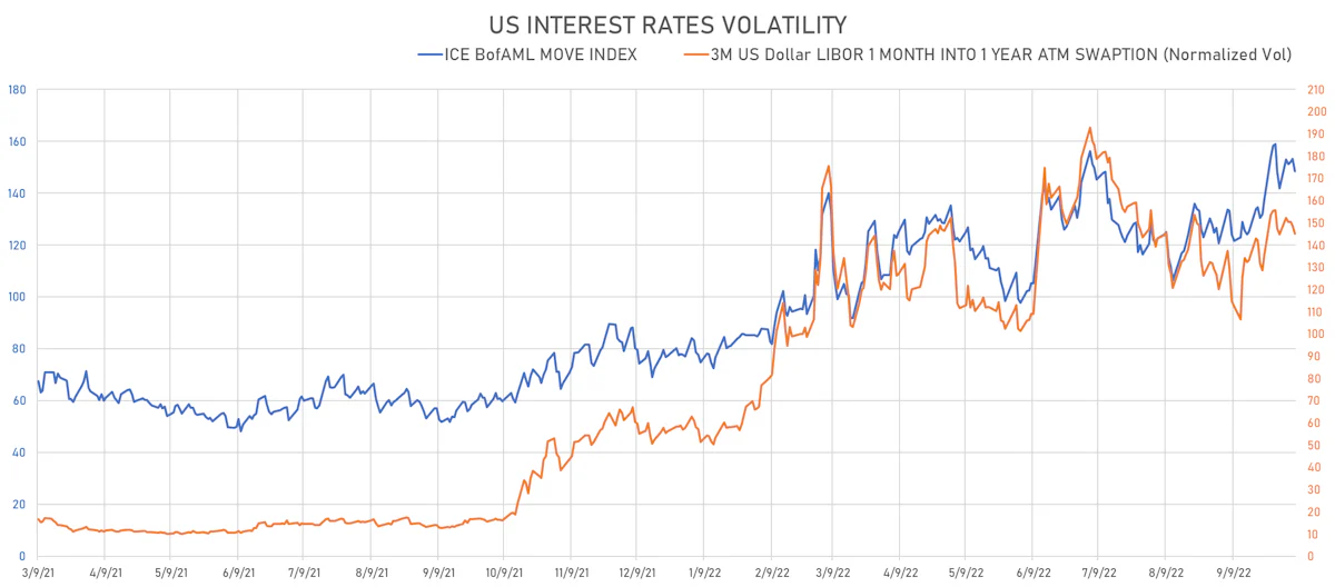 US Rates Volatility | Sources: ϕpost, Refinitiv data