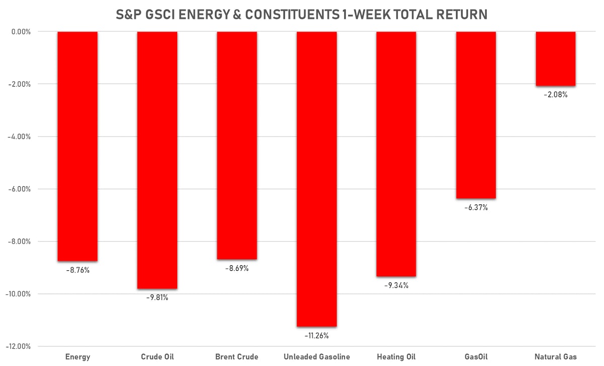 GSCI Energy This Week | Sources: ϕpost, FactSet data
