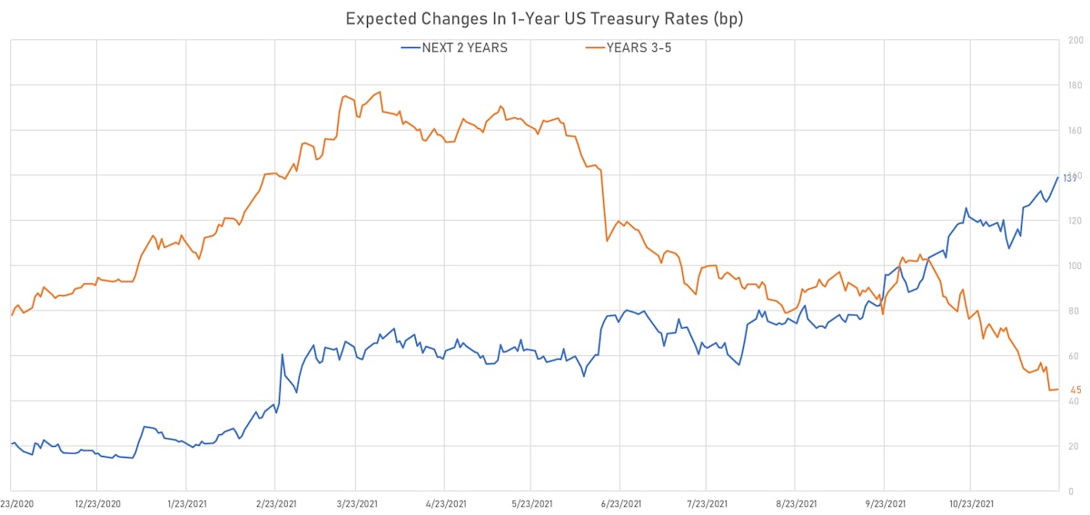 Implied Fed Hikes From 1Y US Treasury Forward Rates | Sources: ϕpost, Refinitiv data