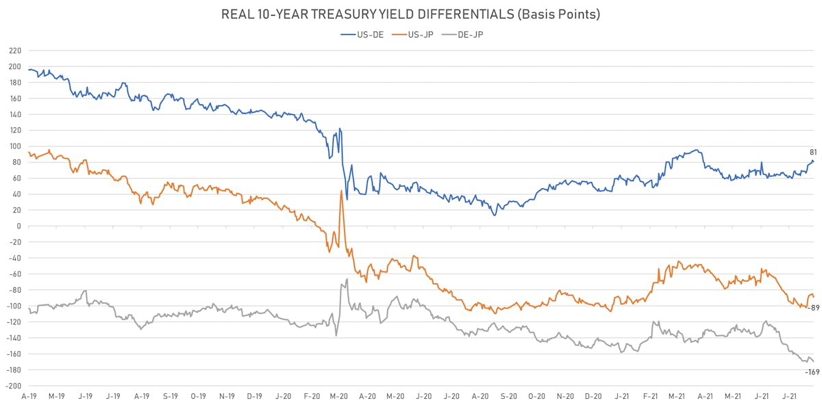 US DE JP 10Y Real Rates Differentials | Sources: ϕpost, Refinitiv data