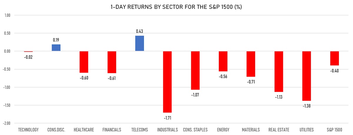 S&P 1500 Performance By Sector | Sources: ϕpost, FactSet data