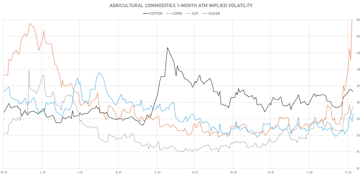 Ags 1-Month ATM Implied Vols | Sources: ϕpost, Refinitiv data
