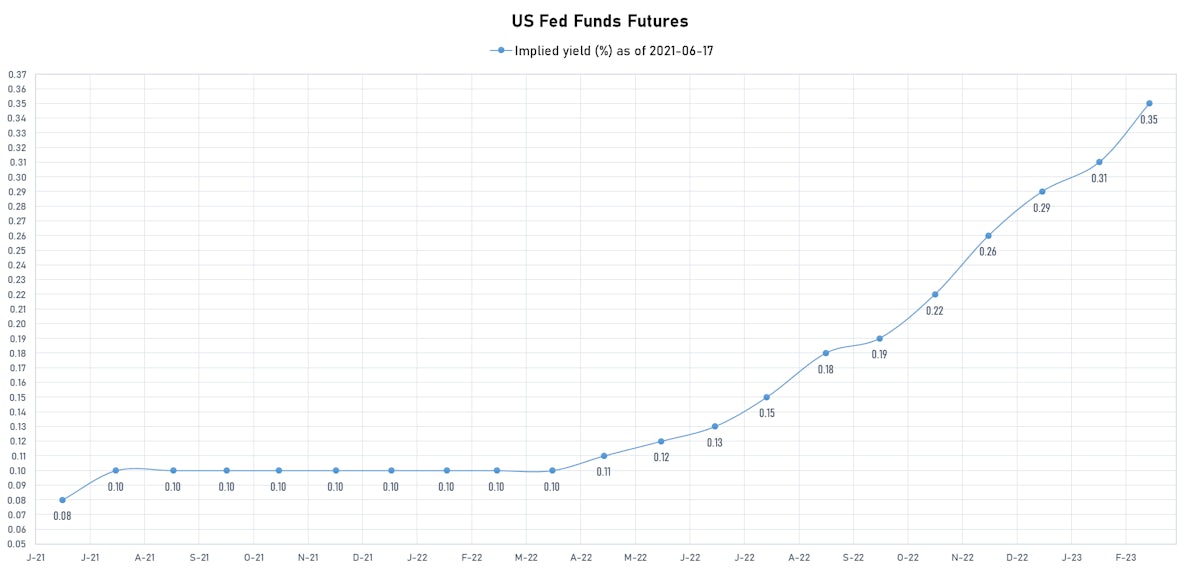 Fed Funds Futures | Sources: ϕpost, Refinitiv data