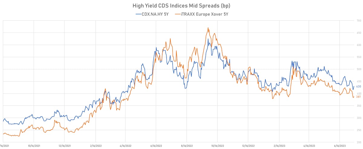 High Yield CDS Indices Mid Spreads | Sources: phipost.com, Refinitiv data