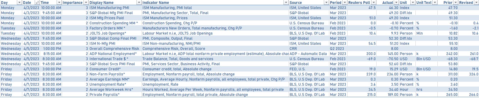 US economic data over the past week | Sources: phipost.com, Refinitiv data