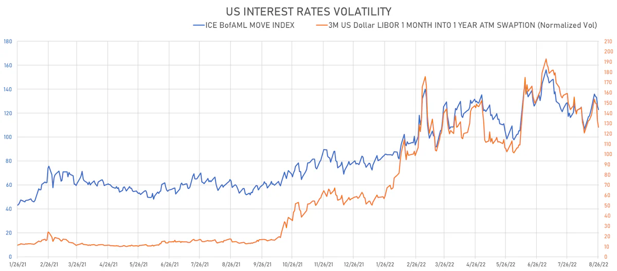 US Rates Volatility | Sources: ϕpost, Refinitiv data