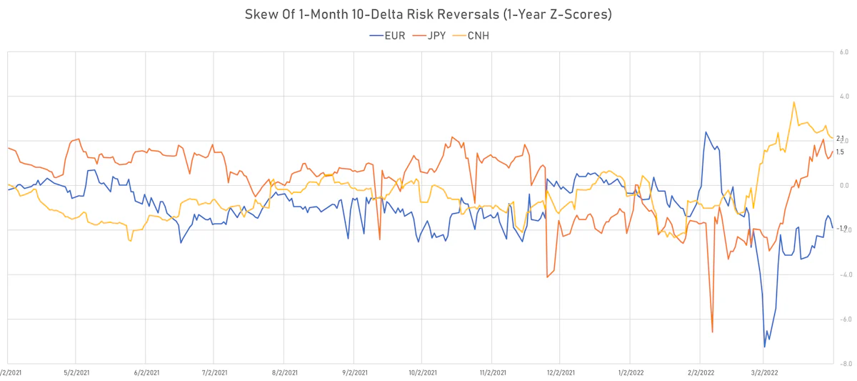 EUR CNH JPY Skew In 1-Month 10-Delta Risk Reversals | Sources: ϕpost, Refinitiv data