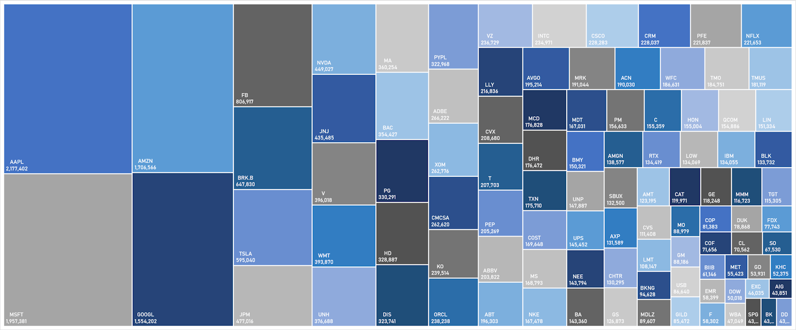 S&P 100 Market Caps | Sources: ϕpost, FactSet data