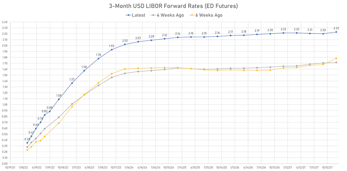 Eurodollar Futures Implied Yields | Sources: ϕpost, Refinitiv data