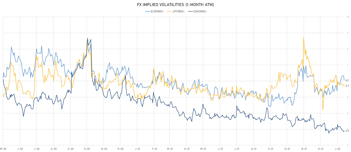 EUR CNH JPY 1-Month ATM Implied Volatilities | Sources: ϕpost, Refinitiv data