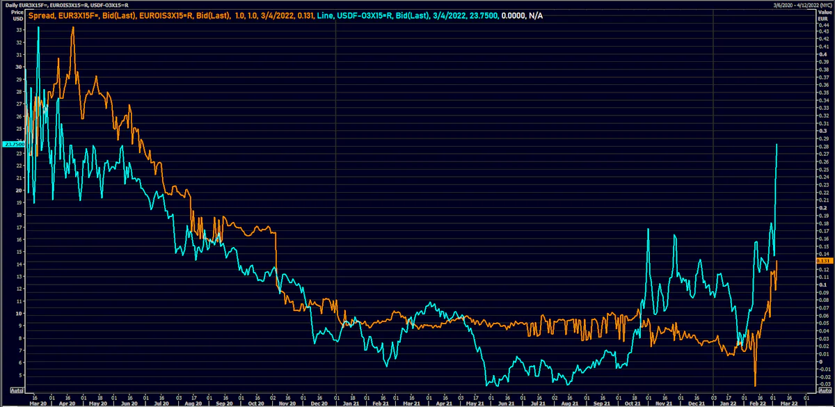 3x15 FRA-OIS Spreads in Euros and US Dollars | Source: Refinitiv