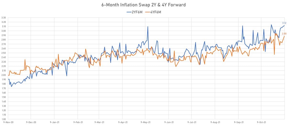 6-Month CPI Swap 2 Years & 4 Years Forward | Sources: ϕpost, Refinitiv data