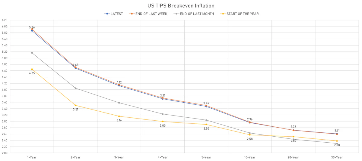 US TIPS Breakevens | Sources: ϕpost, Refinitiv data
