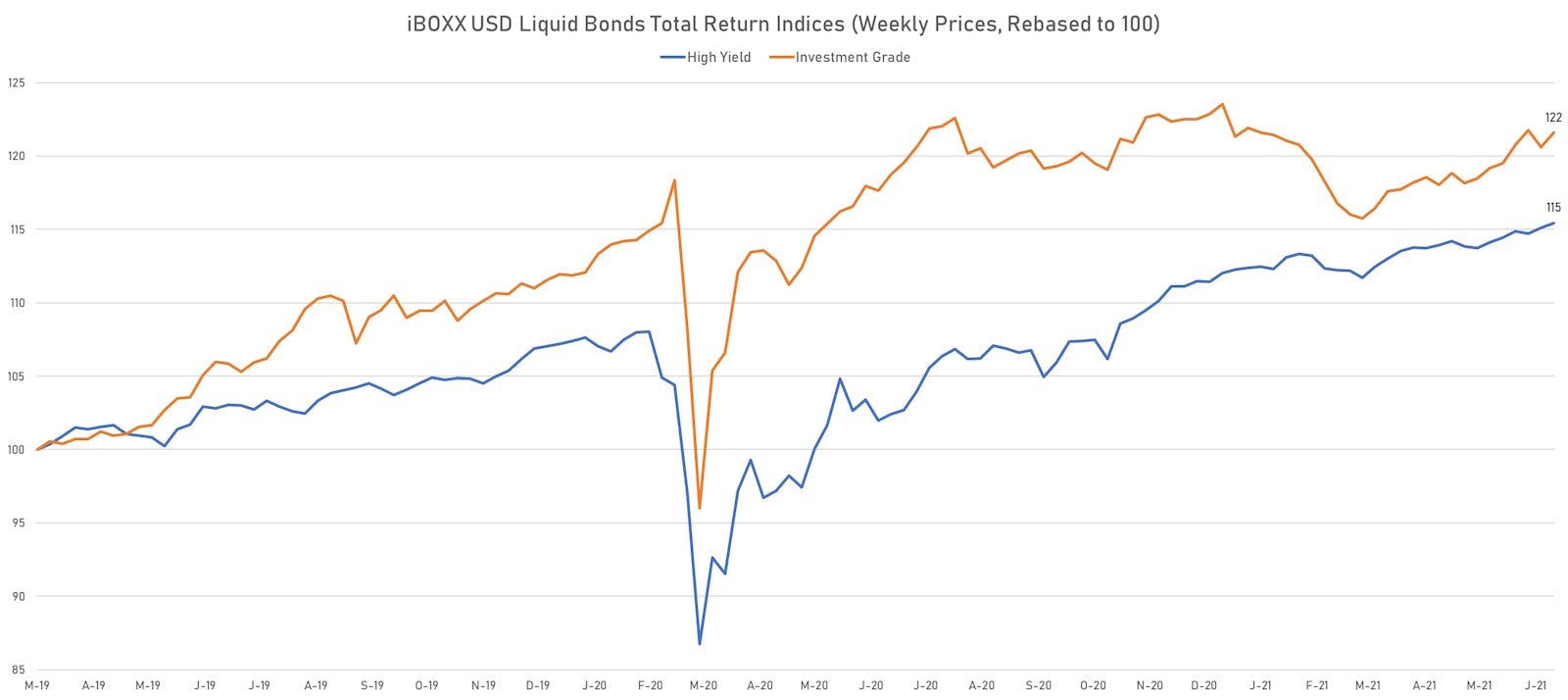 IBOXX USD LIQUID INDICES | Sources: ϕpost, Refinitiv data